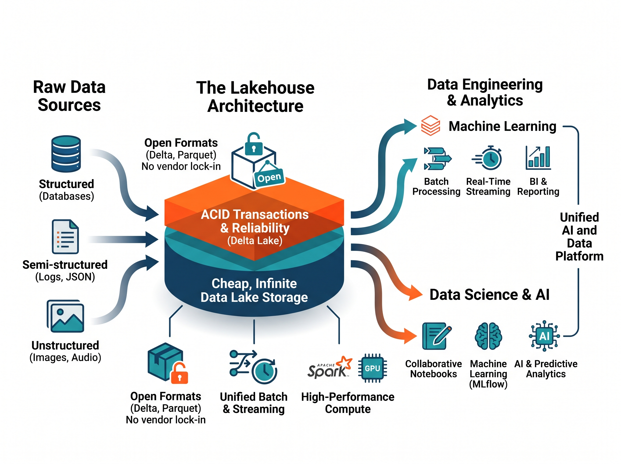 The Case for Databricks (The Lakehouse)