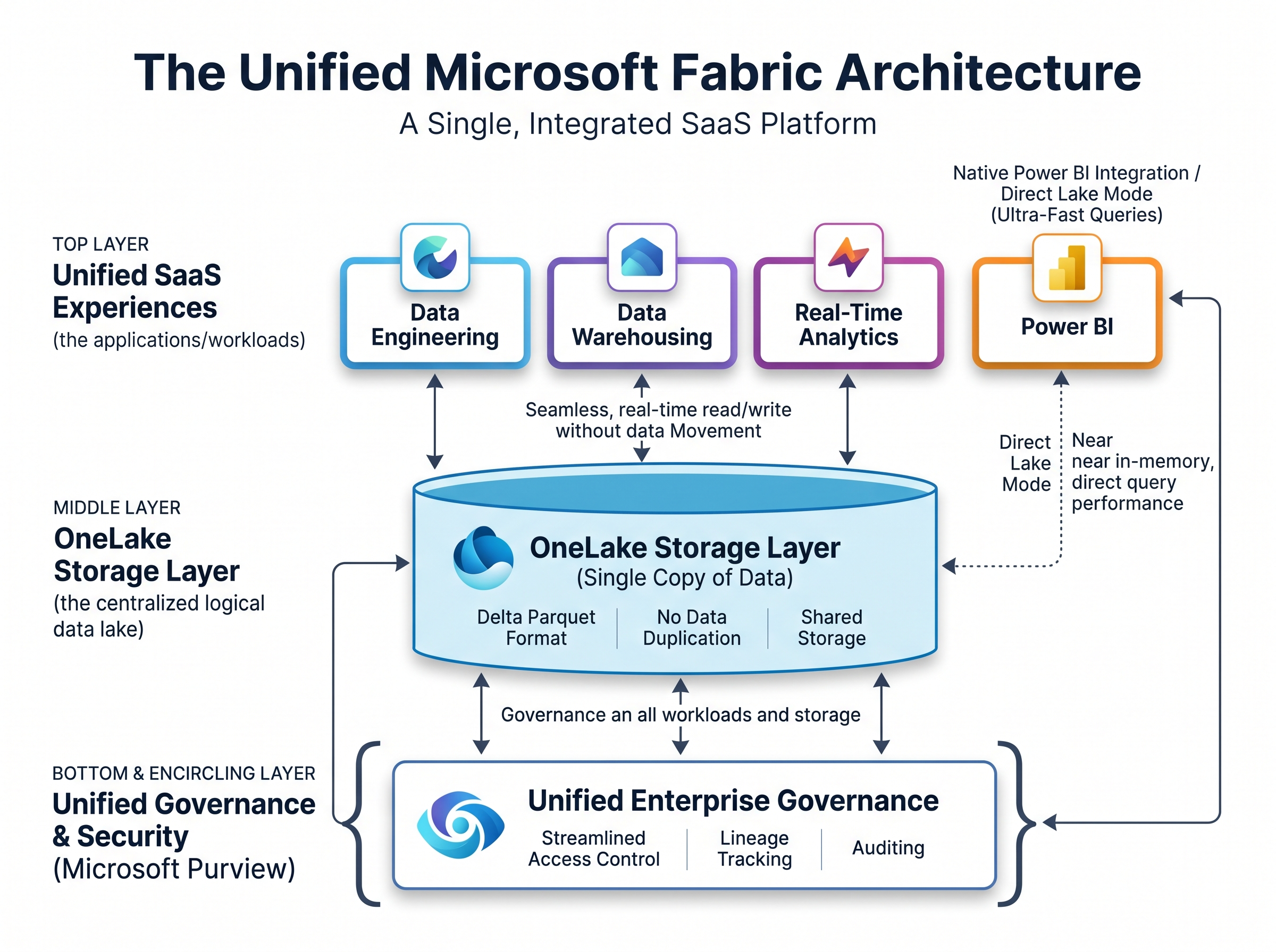 The Case for Microsoft Fabric (The Unified SaaS Layer)