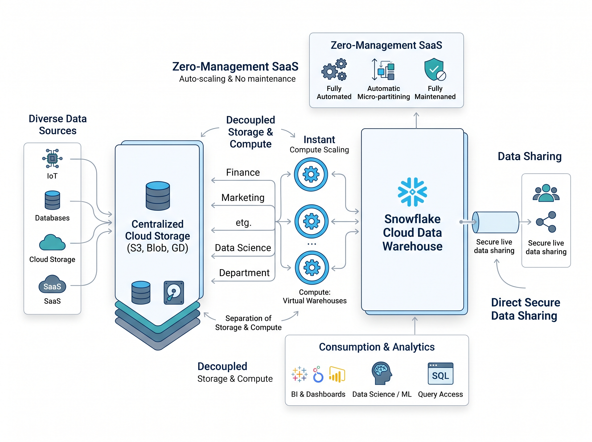 The Case for Snowflake (The Cloud Data Warehouse)