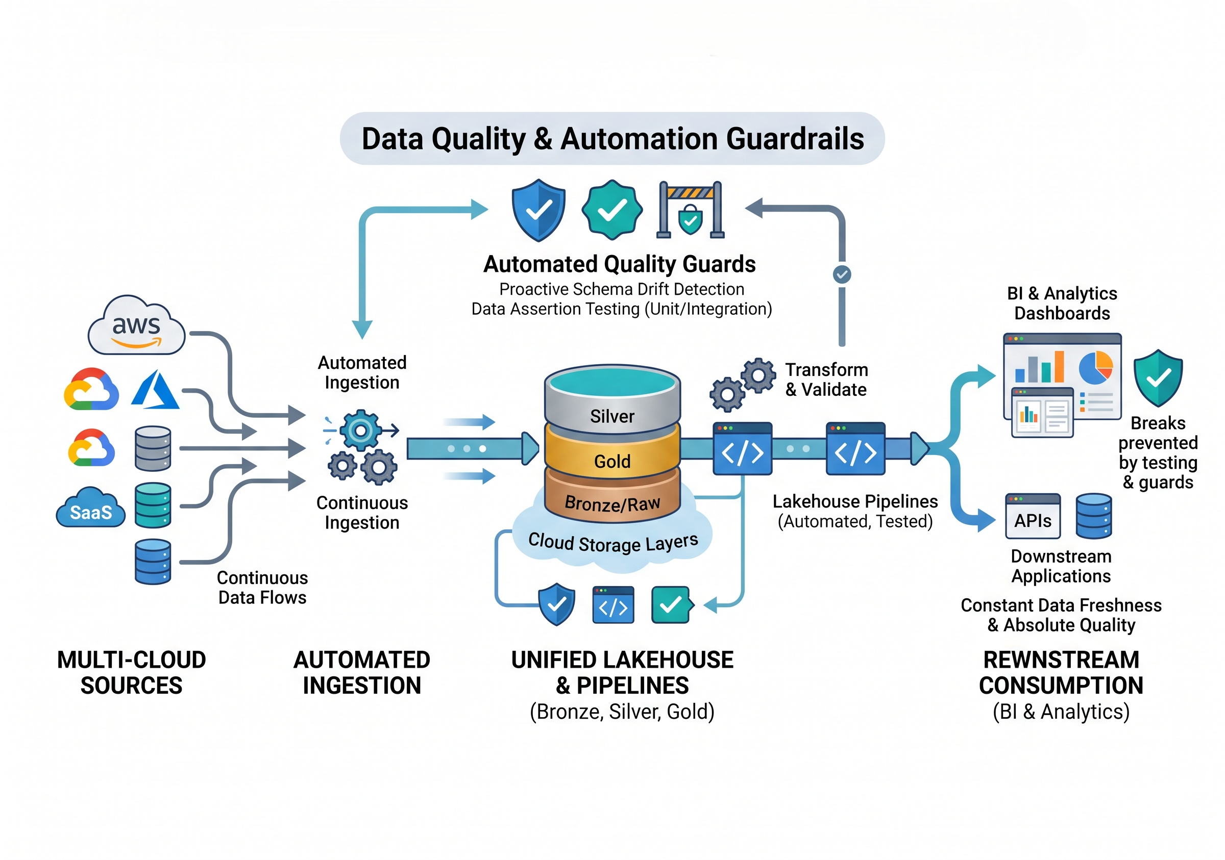 DataOps: Lakehouse & Pipeline Reliability