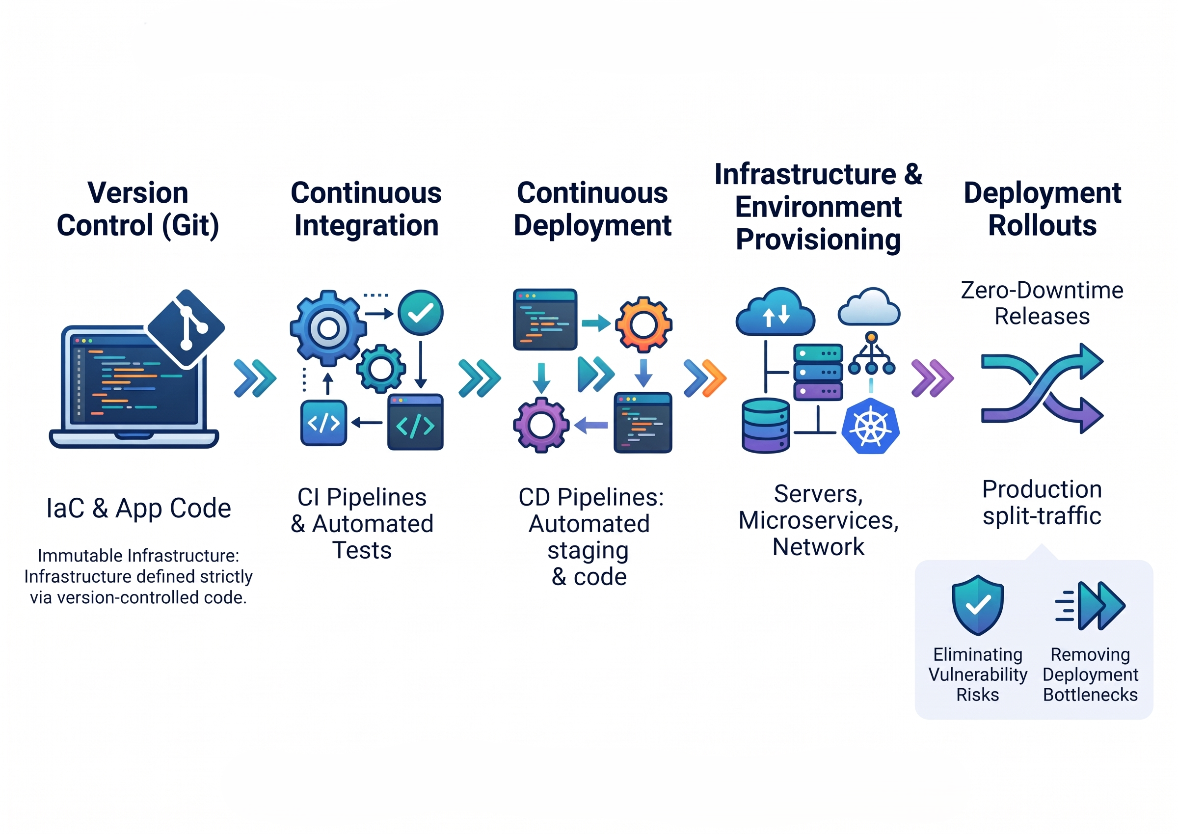 DevOps: Infrastructure & Code Automation