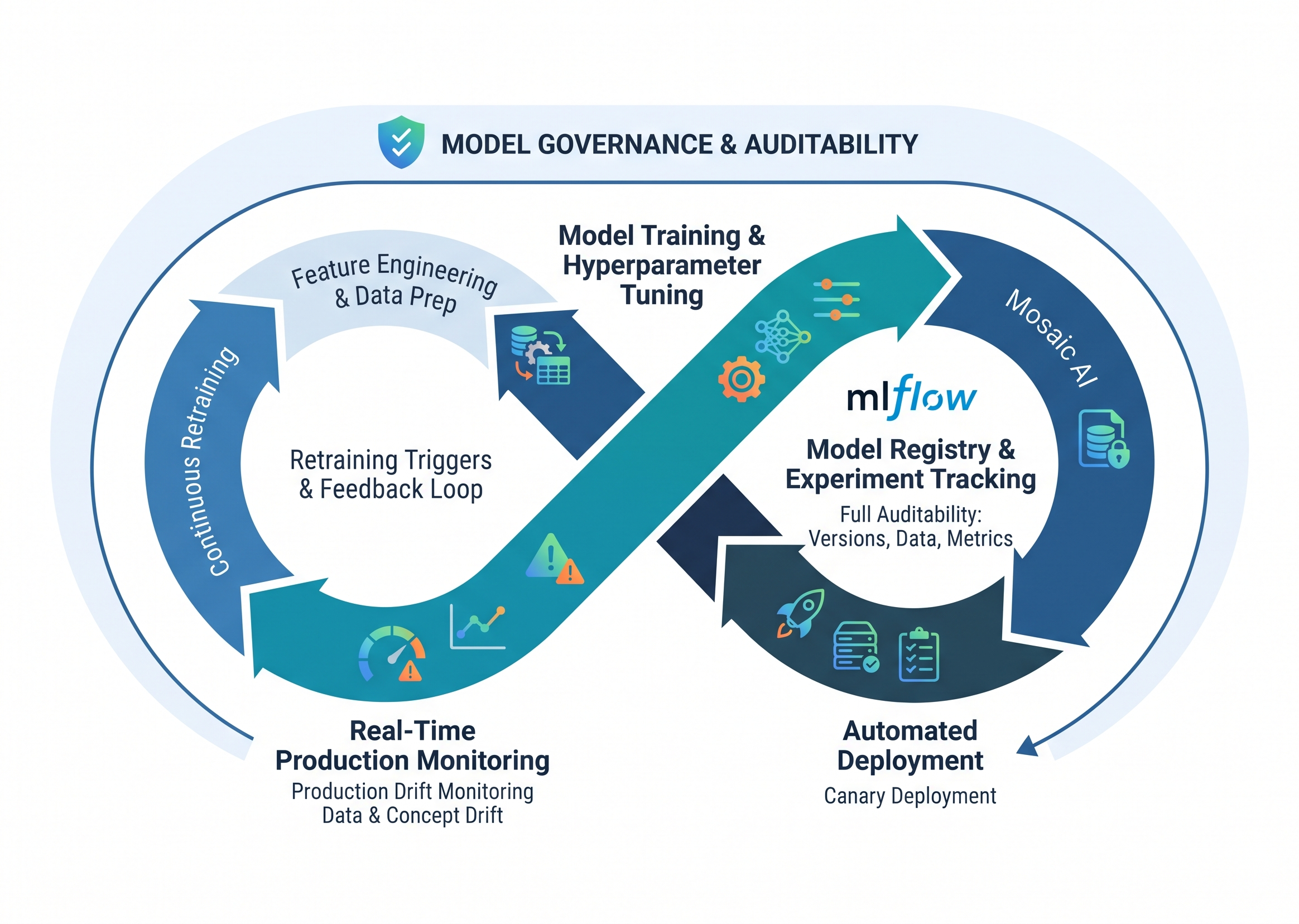 MLOps: AI Lifecycle & Model Governance