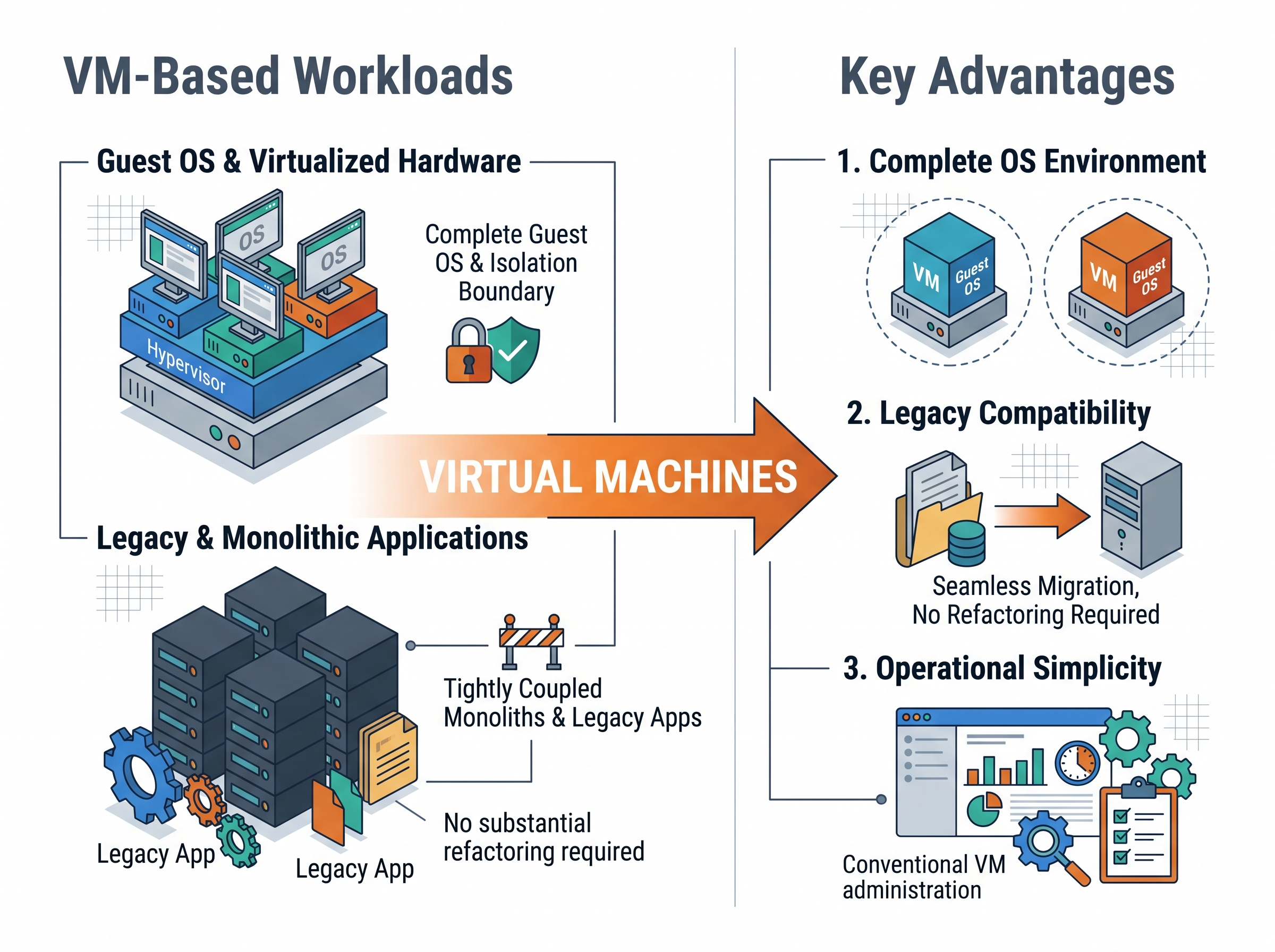 The Case for Legacy Virtual Machines