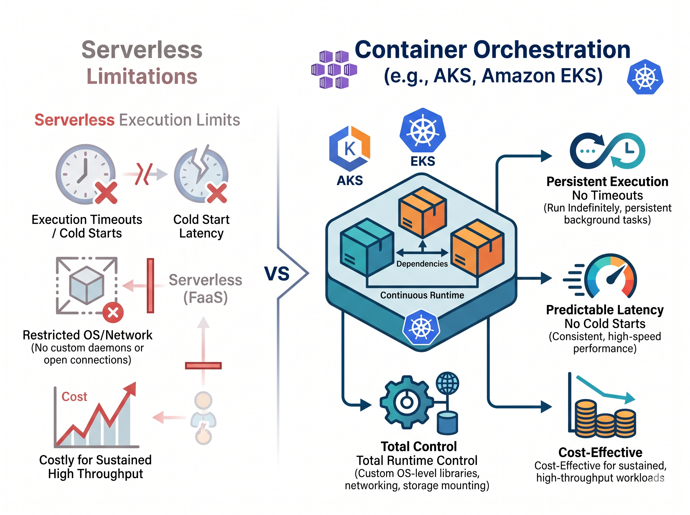 The Case for Container Orchestration