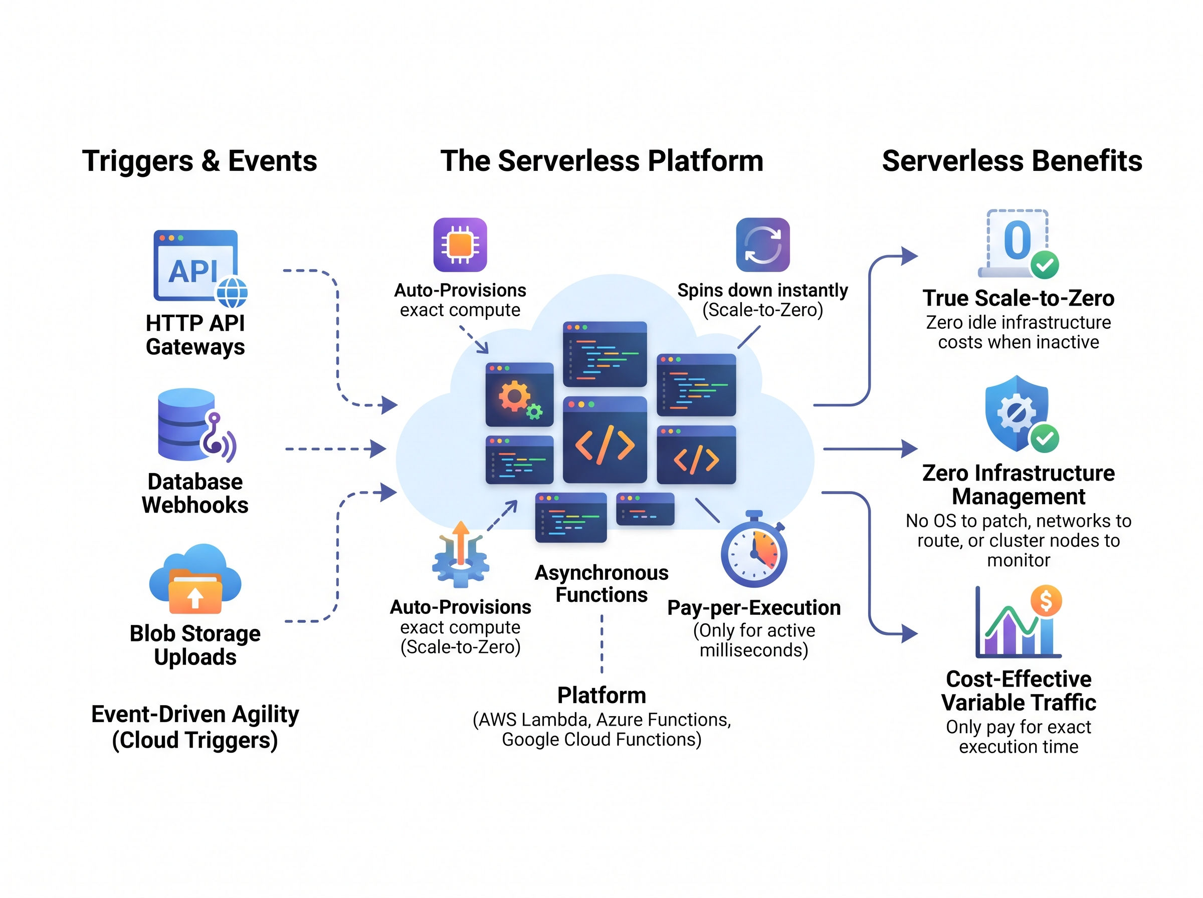 The Case for Serverless Architecture